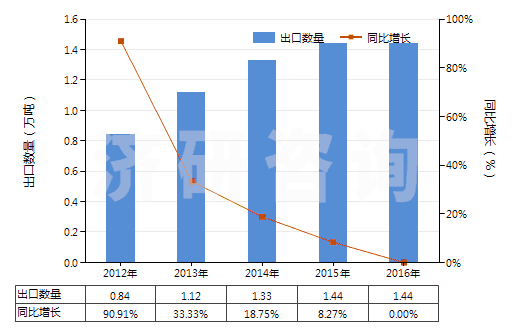 2012-2016年中國酮及醌的鹵化、磺化、硝化或亞硝化衍生物(HS29147000)出口量及增速統(tǒng)計